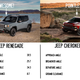 Illustration for article titled The Jeep Renegade Might Be The Cherokees Newest Problem